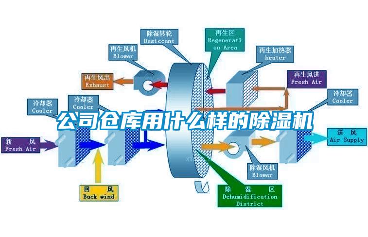 公司倉庫用什么樣的除濕機(jī)