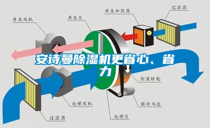 安詩曼除濕機更省心、省力