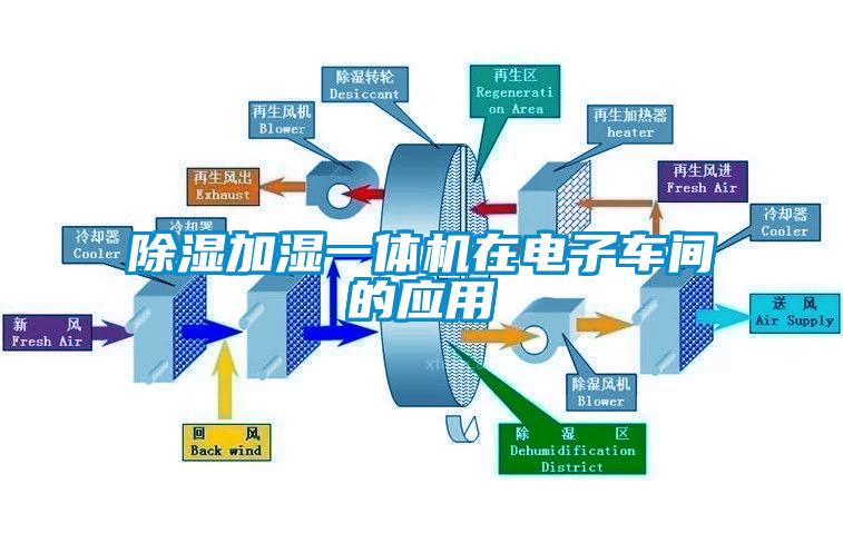 除濕加濕一體機在電子車間的應(yīng)用