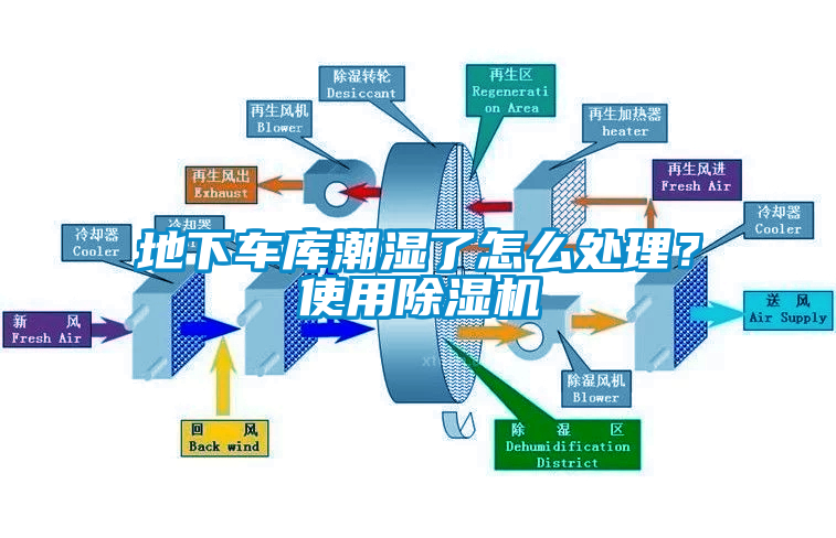 地下車庫潮濕了怎么處理？使用除濕機