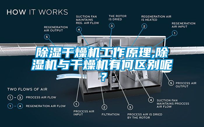 除濕干燥機工作原理,除濕機與干燥機有何區別呢？